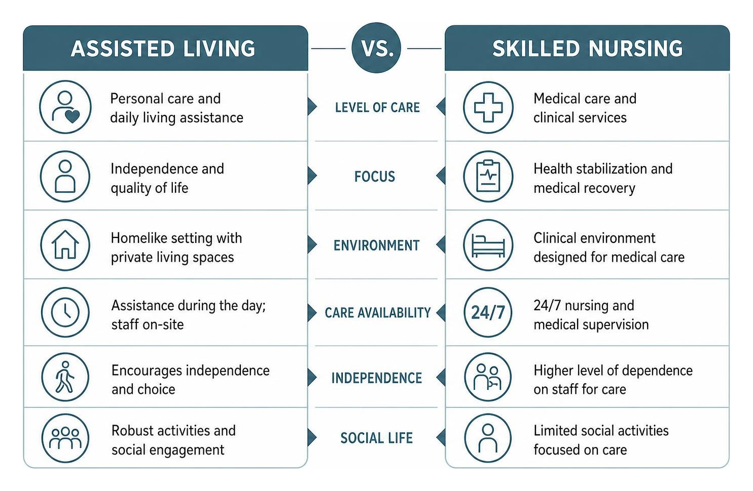 Diagram comparing assisted living (personal care, independence, social life) vs. skilled nursing (24/7 medical care