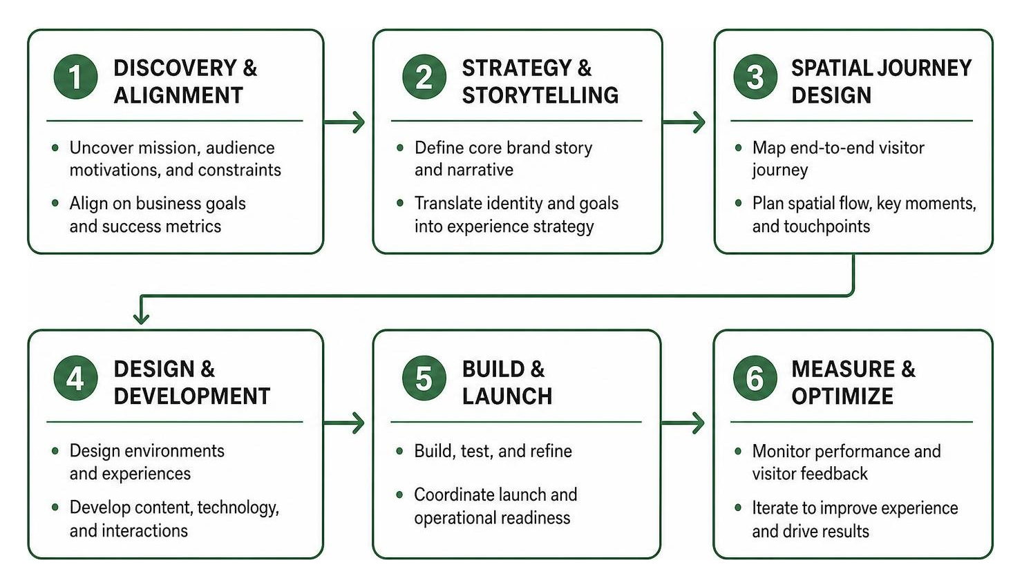 Spatial brand experience development process from discovery to post-launch optimization Spatial brand experience development process from discovery to post-launch optimization