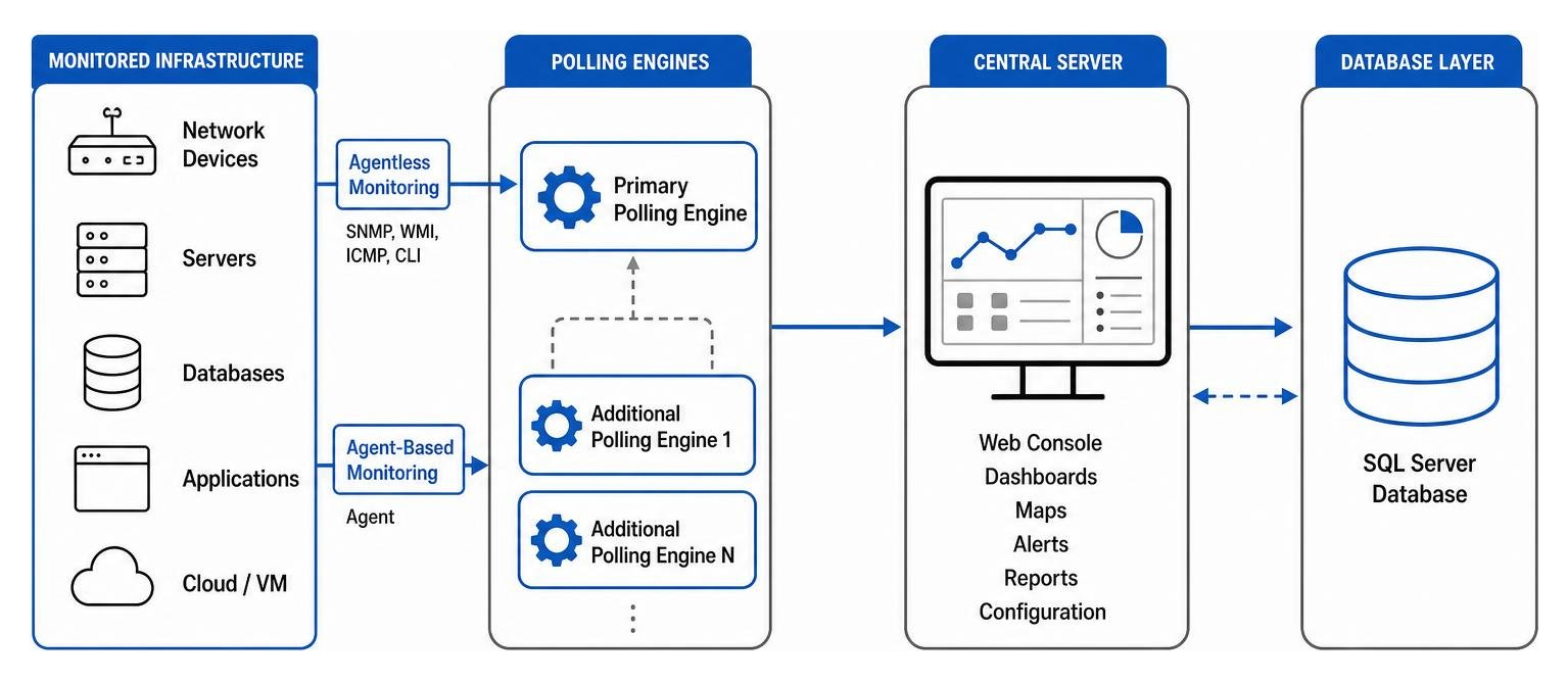 Technical architecture showing SolarWinds polling engines, agentless/agent monitoring, and central server Technical architecture showing SolarWinds polling engines, agentless/agent monitoring, and central server