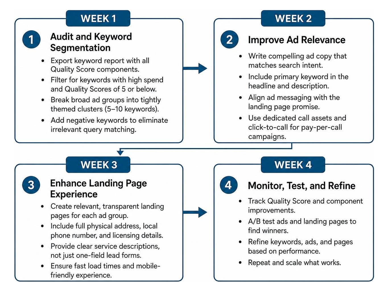 4-week Quality Score recovery workflow diagram