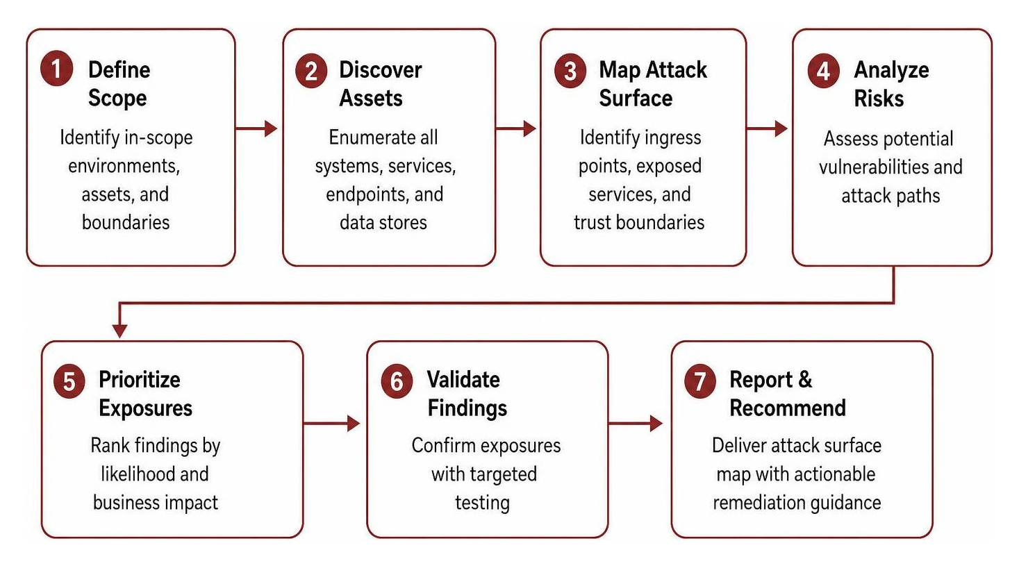 Enterprise infrastructure attack surface mapping workflow
