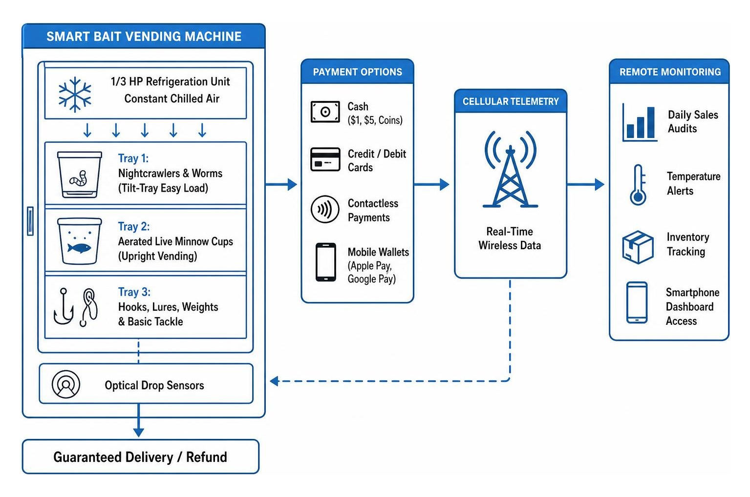 Smart bait vending telemetry and cellular card reader system