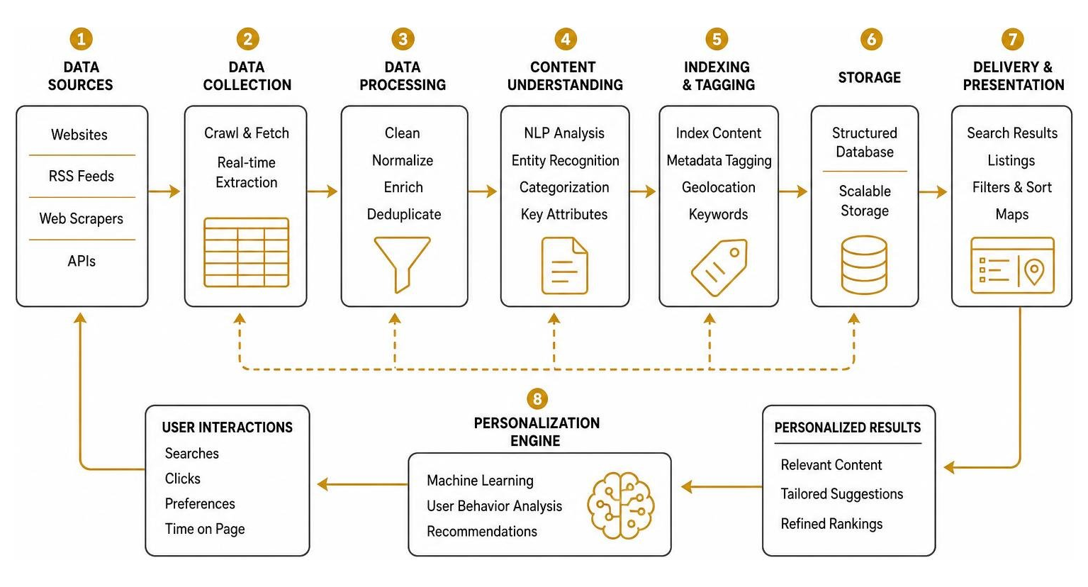 automated data processing diagram