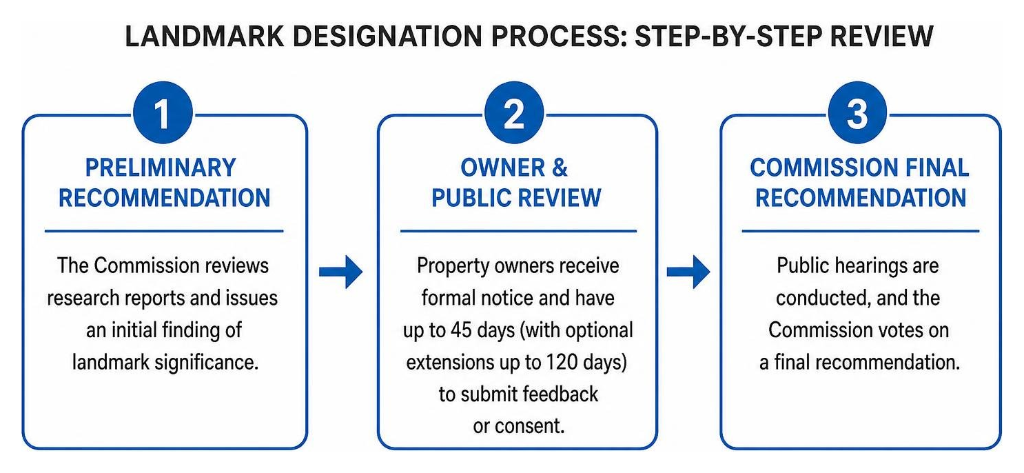 Landmark designation process step-by-step review