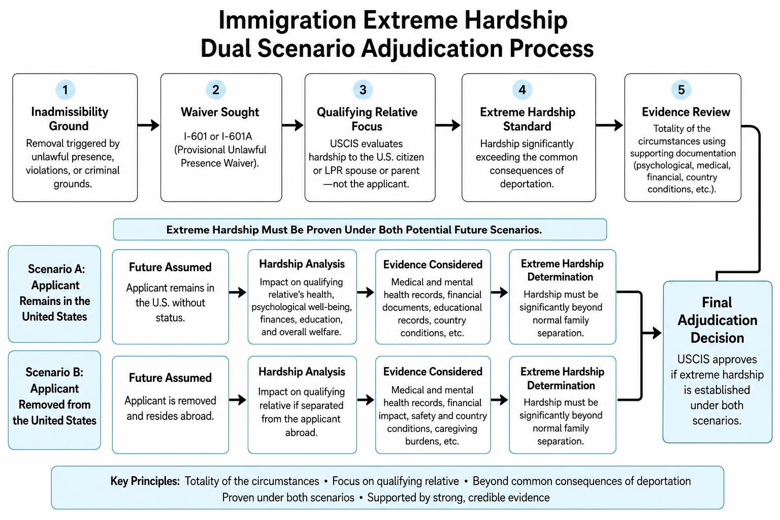 Immigration extreme hardship dual scenario adjudication process Immigration extreme hardship dual scenario adjudication process