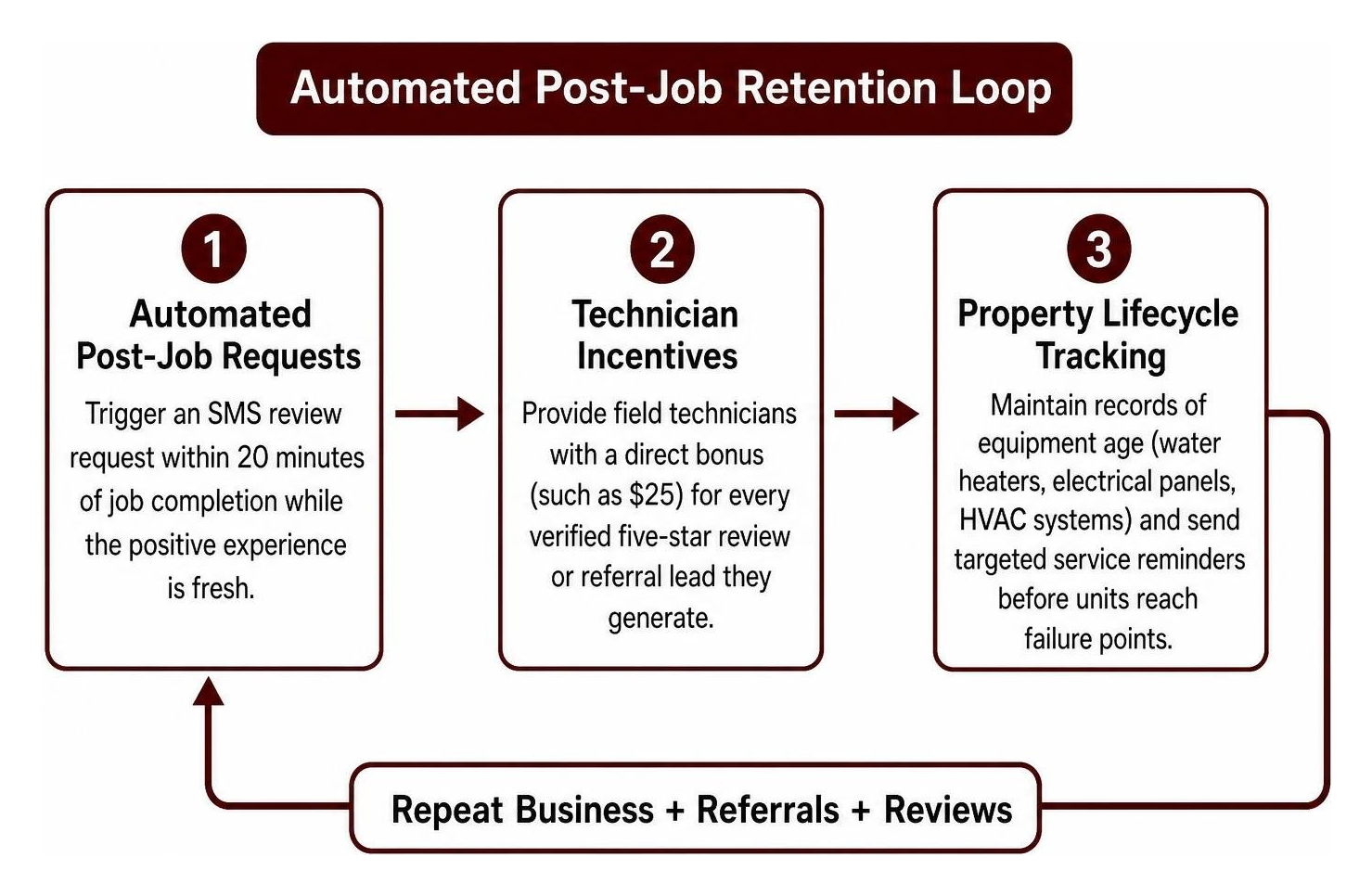 automated post-job retention loop automated post-job retention loop