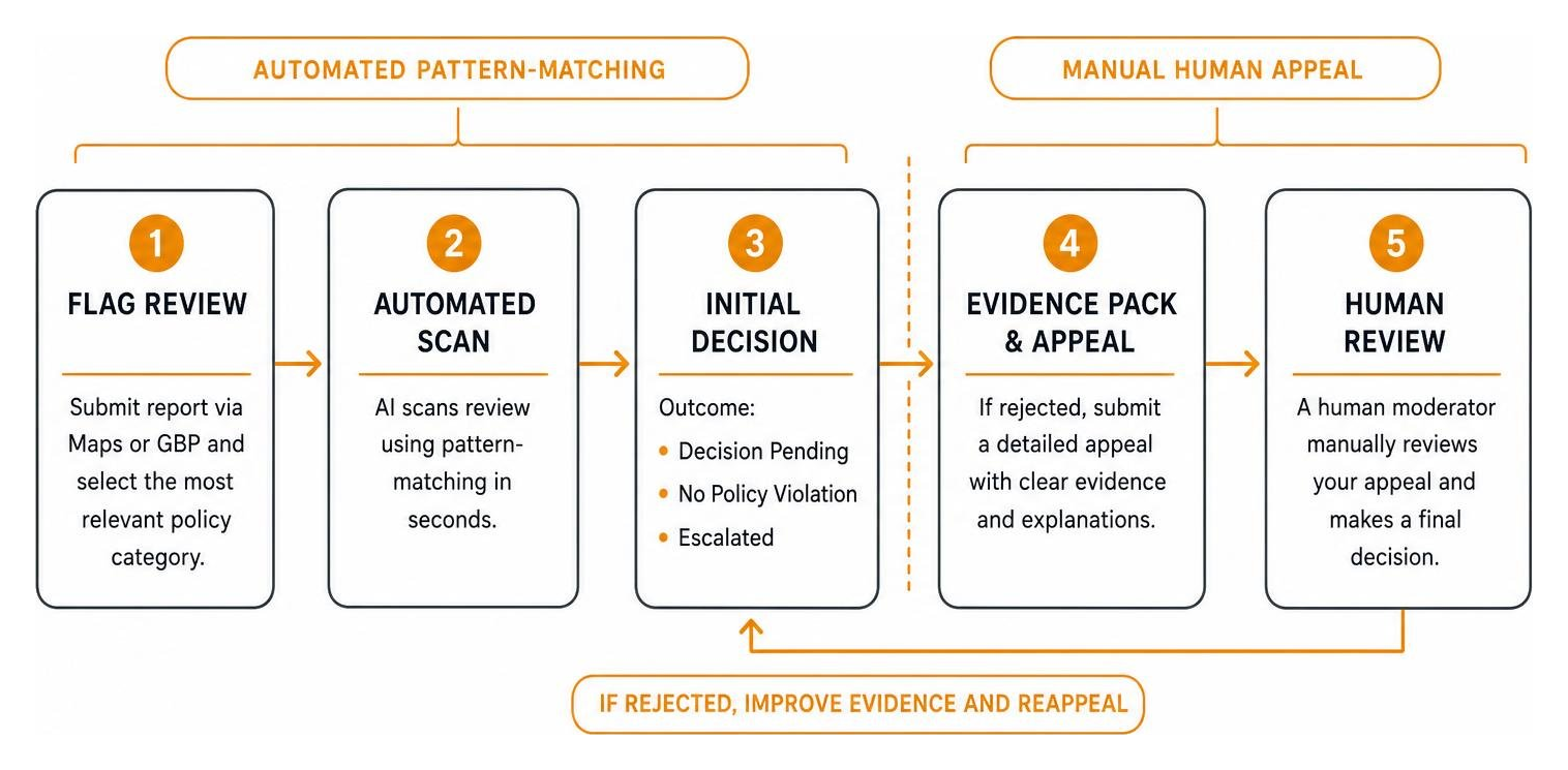 Diagram showing the transition from automated pattern-matching to manual human appeal