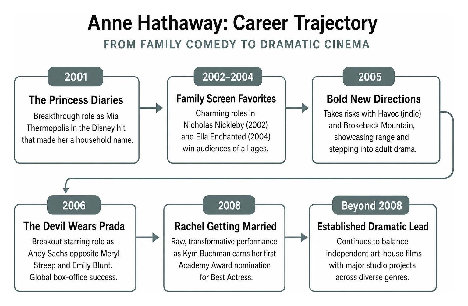 Career trajectory from family comedy to dramatic cinema Career trajectory from family comedy to dramatic cinema