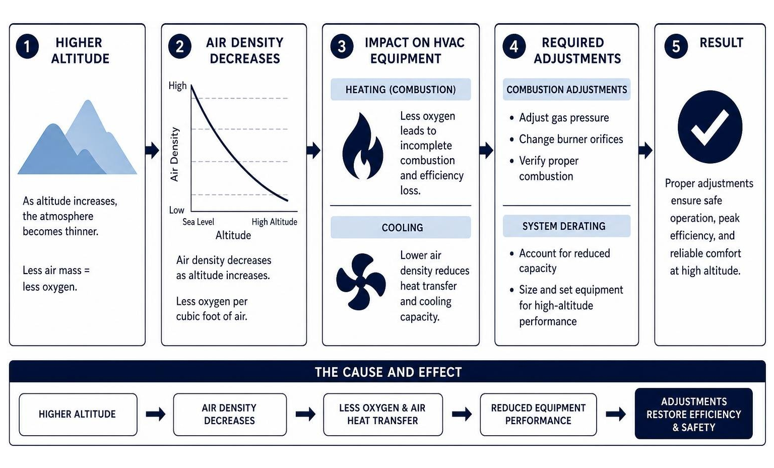 Diagram showing how air density decreases at high altitudes, requiring system derating and combustion adjustments Diagram showing how air density decreases at high altitudes, requiring system derating and combustion adjustments