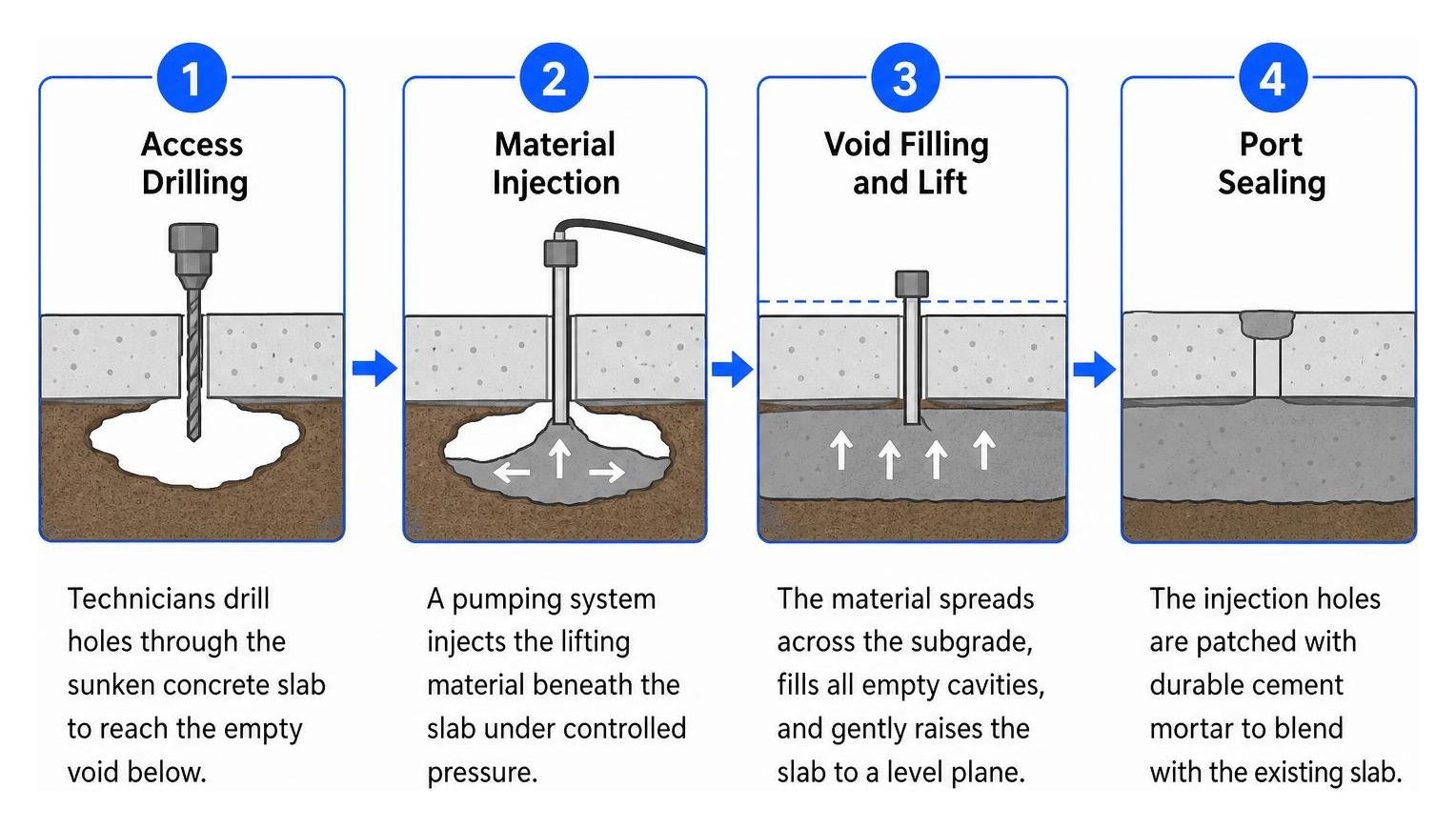 diagram of concrete lifting process from drilling to void filling and stabilization