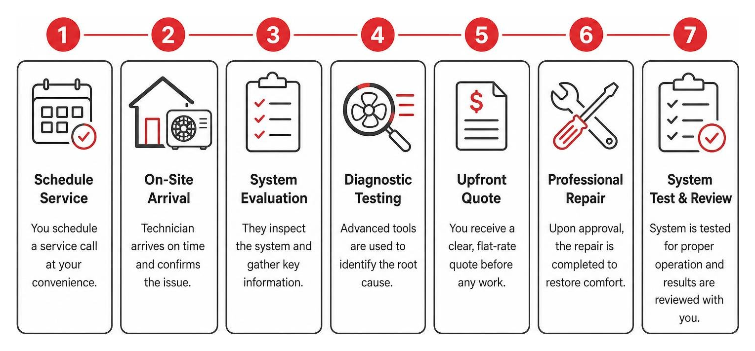 Step-by-step professional AC diagnostic process flow
