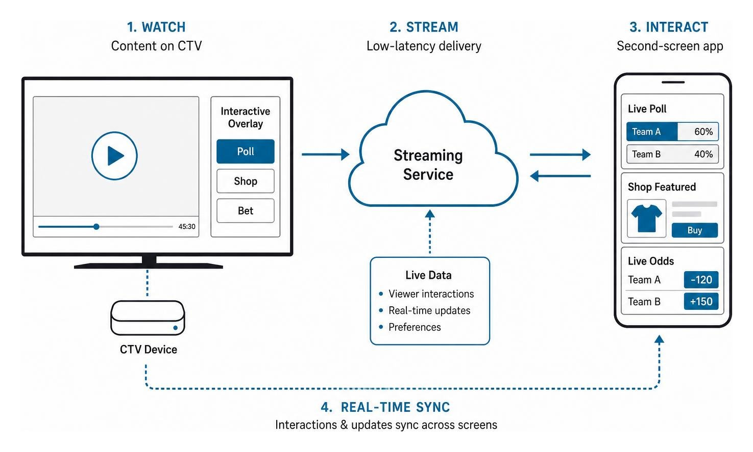 connected TV interactive streaming setup