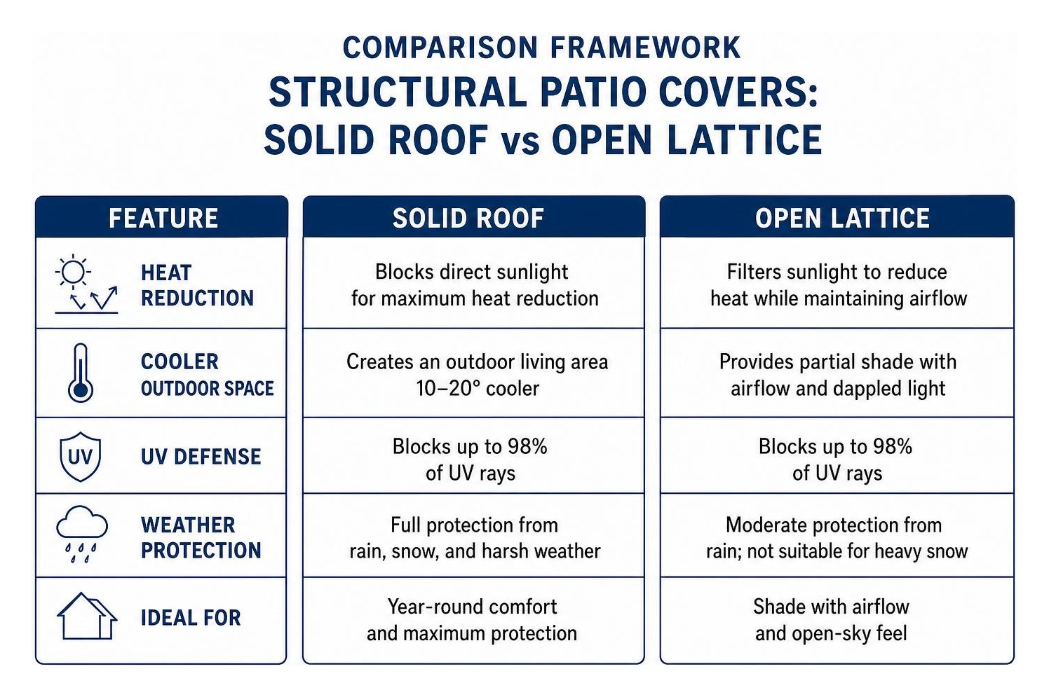 Comparison framework of structural patio covers solid roof vs open lattice Comparison framework of structural patio covers solid roof vs open lattice