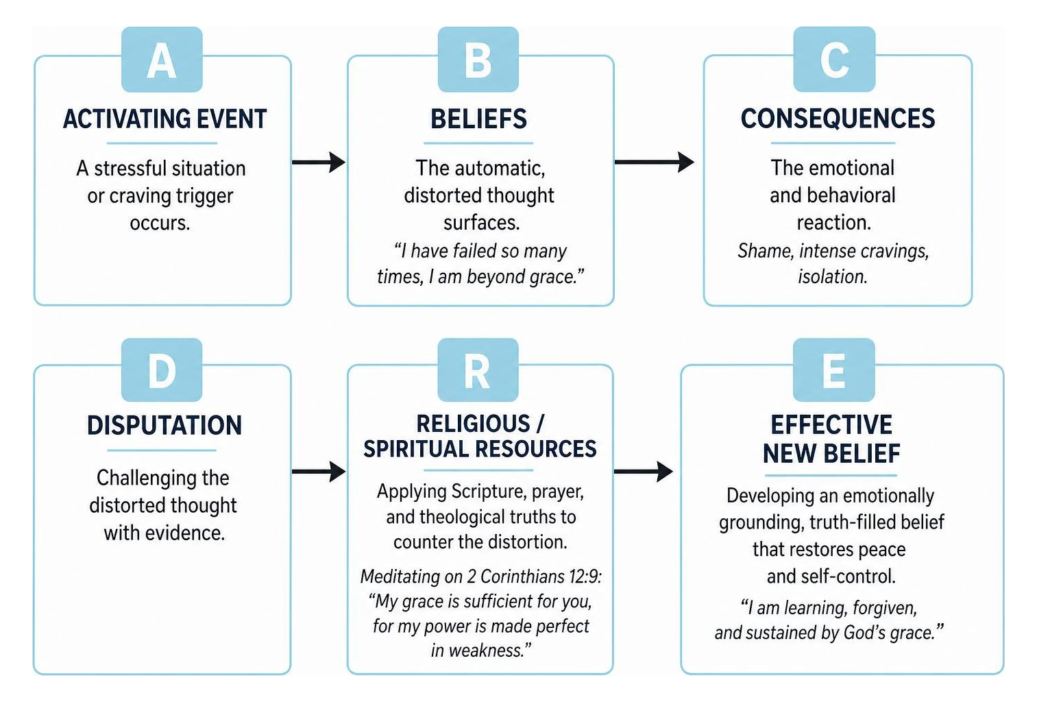 The ABCDE-R cognitive restructuring process for substance recovery The ABCDE-R cognitive restructuring process for substance recovery