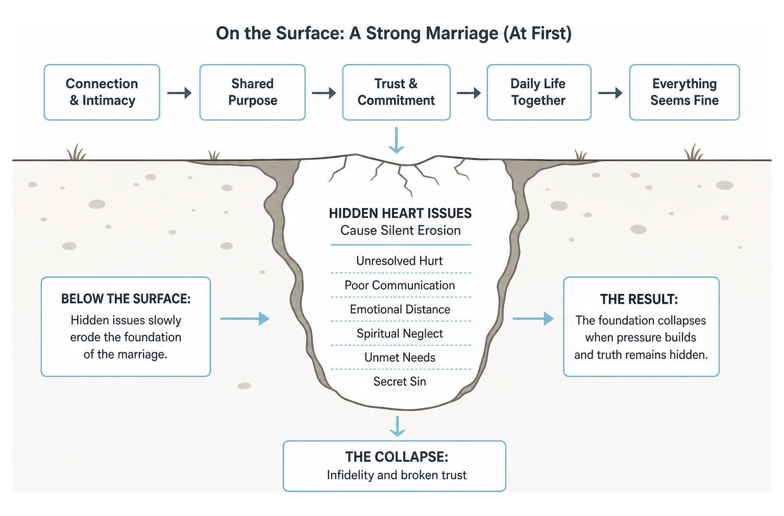 How hidden heart issues act like an underground sinkhole undermining a marriage