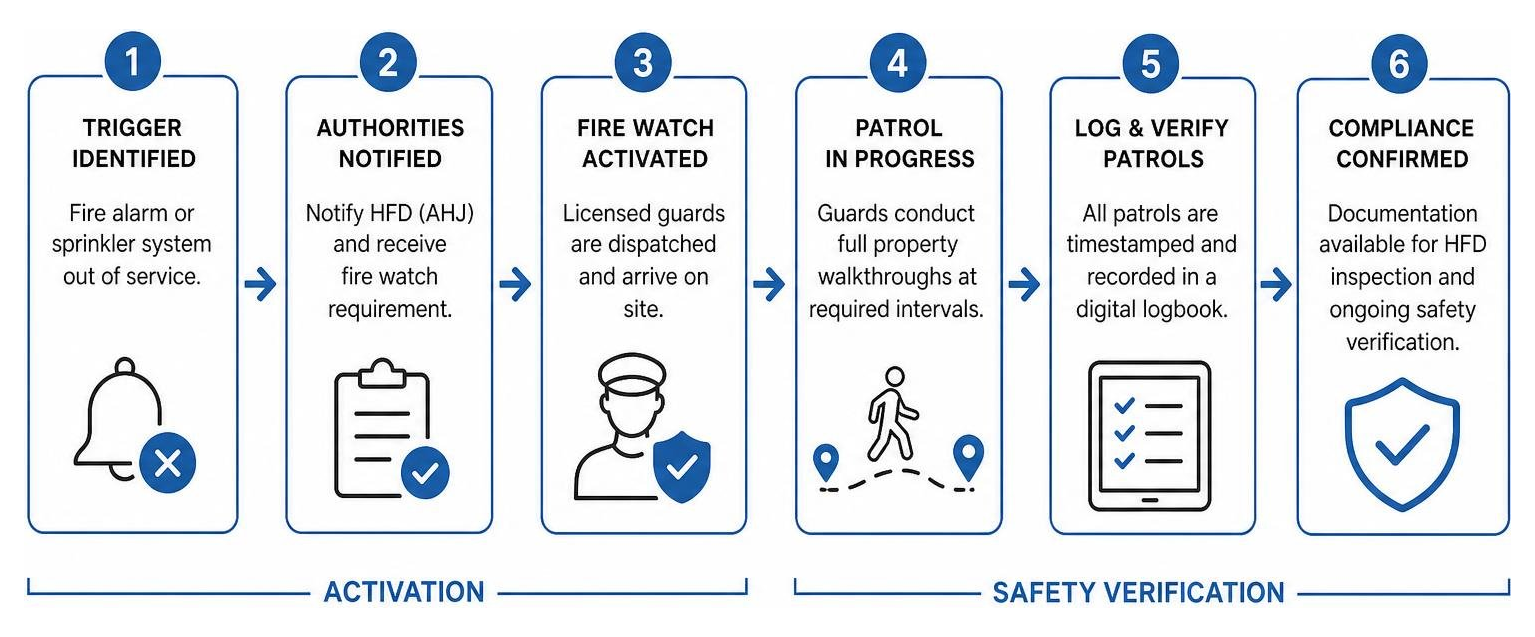 Diagram showing the step-by-step fire watch activation and safety verification process