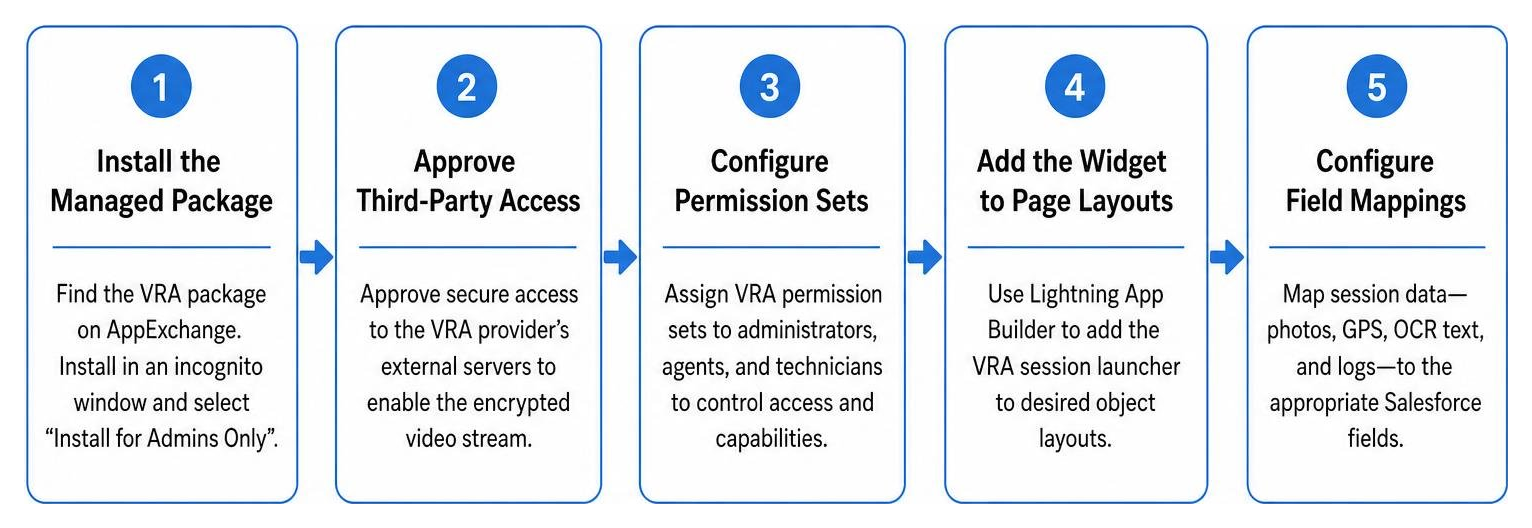 Salesforce VRA managed package setup and configuration pipeline