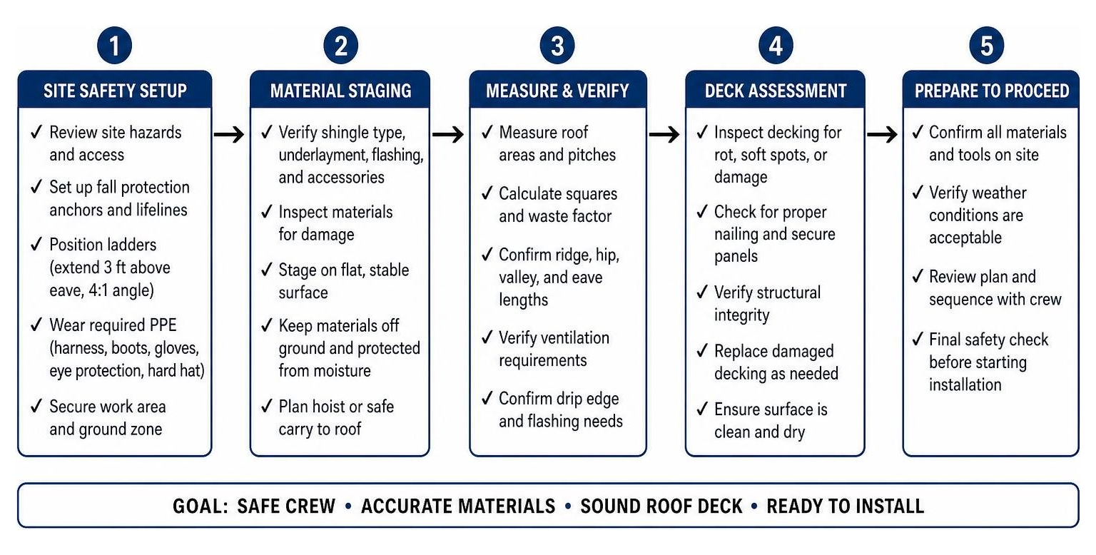 Workflow diagram of pre-installation safety material staging and deck assessment