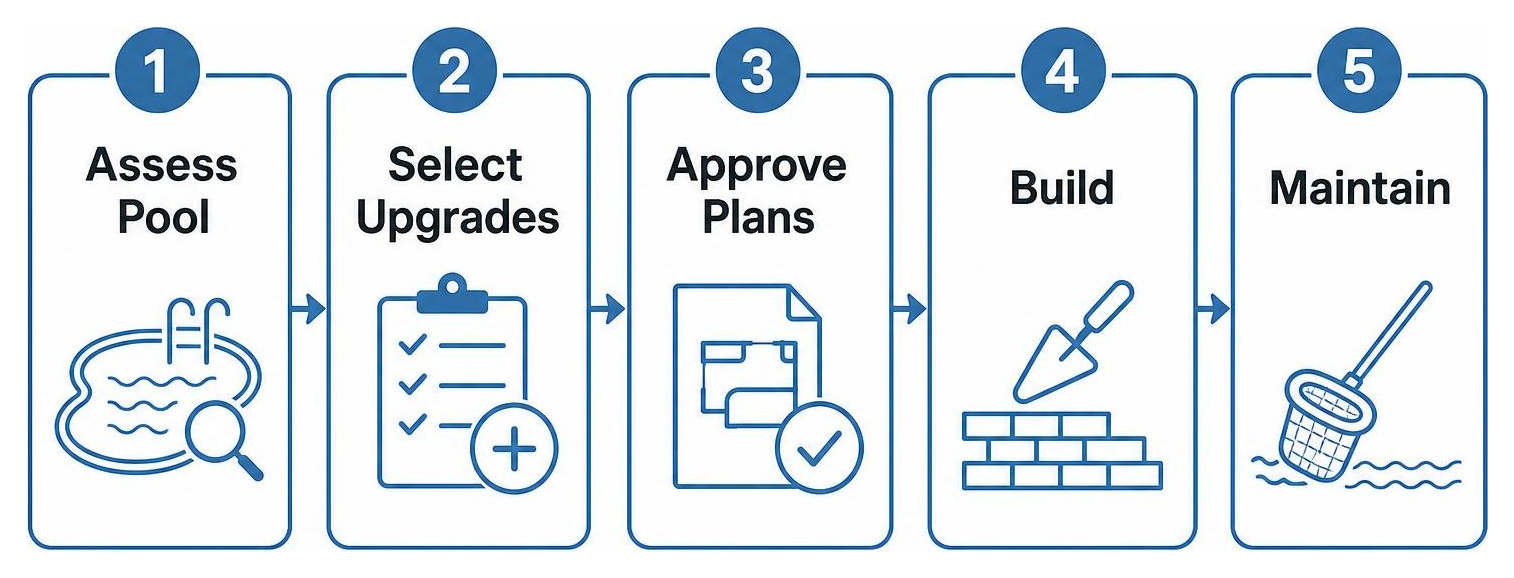 Katy pool remodeling process: assess pool, select upgrades, approve plans, build, maintain Katy pool remodeling process: assess pool, select upgrades, approve plans, build, maintain