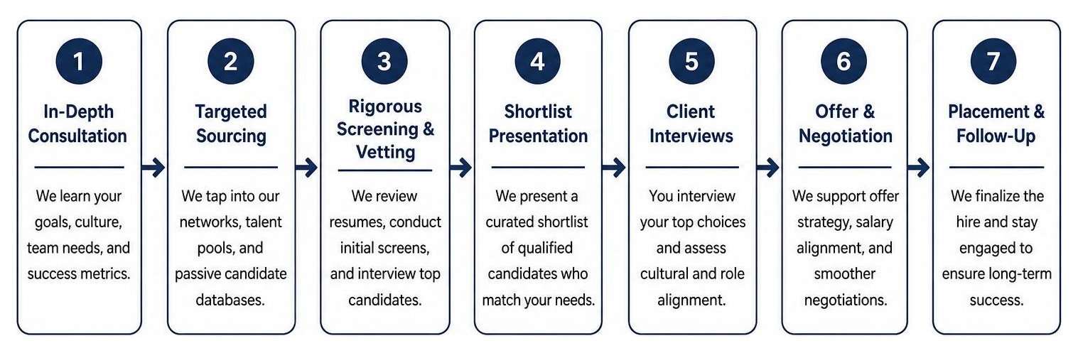 The Step-by-Step Direct Hire Process Diagram The Step-by-Step Direct Hire Process Diagram