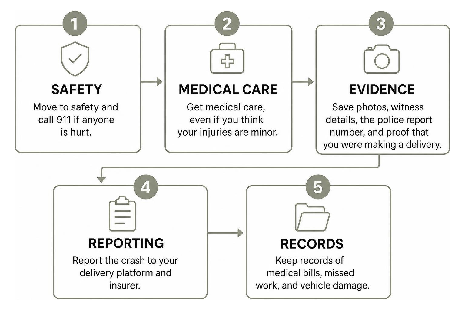 Immediate steps after a Houston delivery crash: safety, medical care, evidence, reporting, and records Immediate steps after a Houston delivery crash: safety, medical care, evidence, reporting, and records