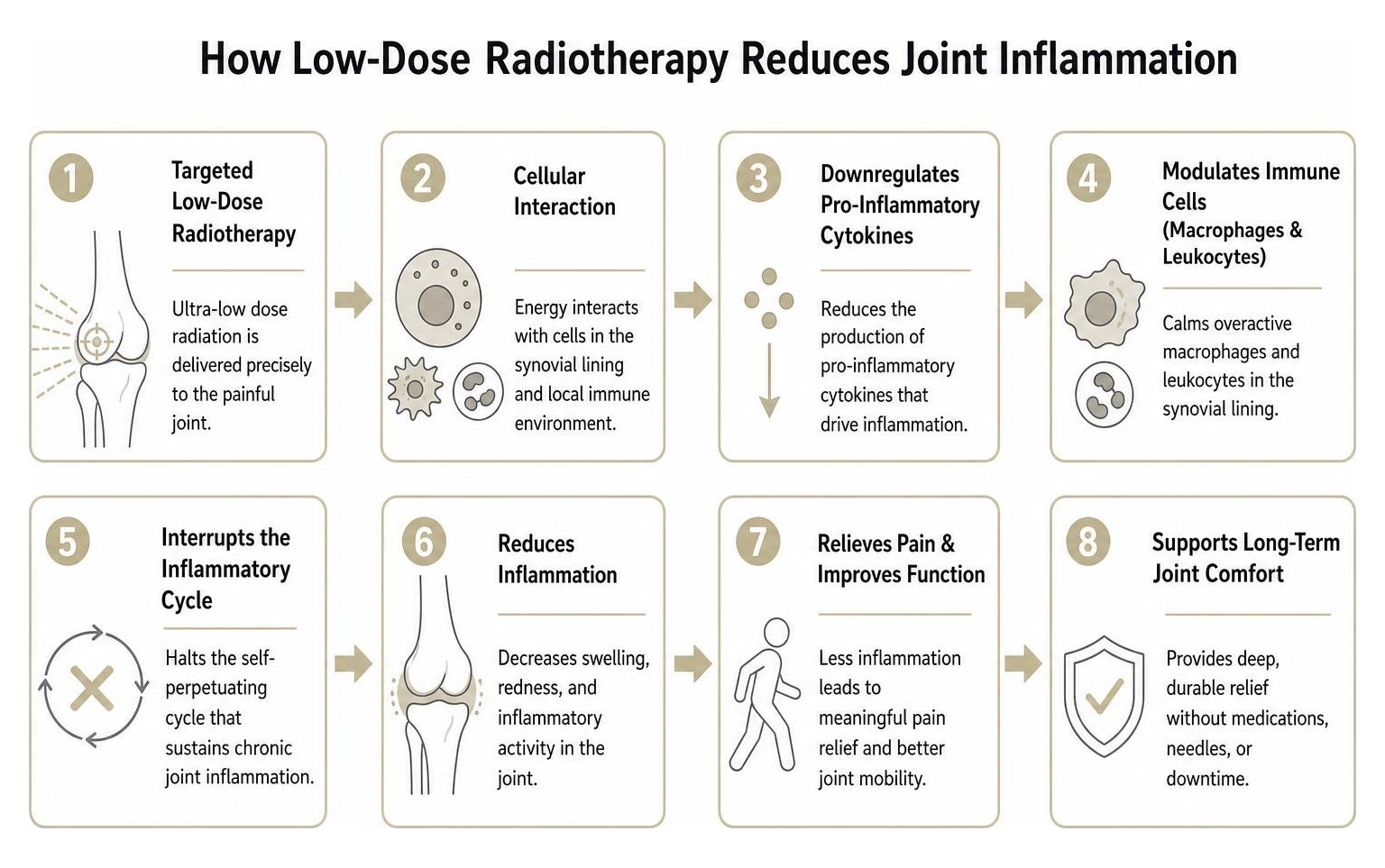 step by step cellular mechanism of low dose radiotherapy reducing inflammation step by step cellular mechanism of low dose radiotherapy reducing inflammation