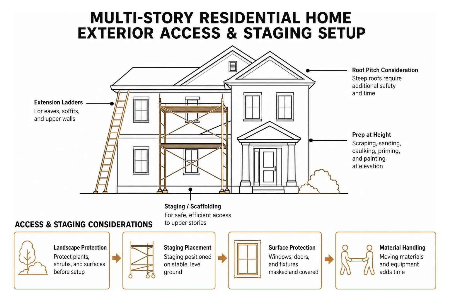 Multi-story residential home exterior access and staging setup Multi-story residential home exterior access and staging setup