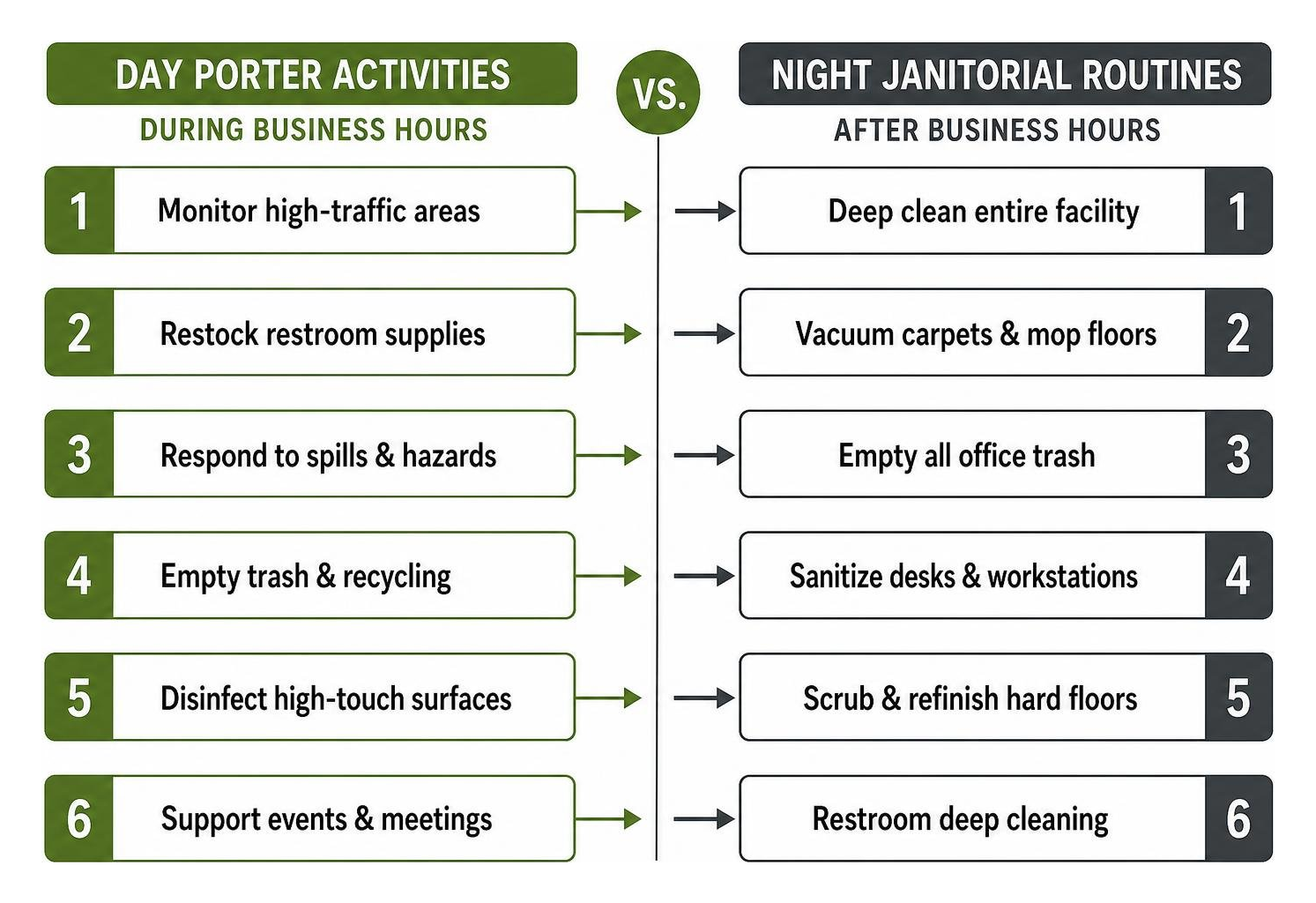 Comparison workflow diagram showing daytime porter activities vs night janitorial routines