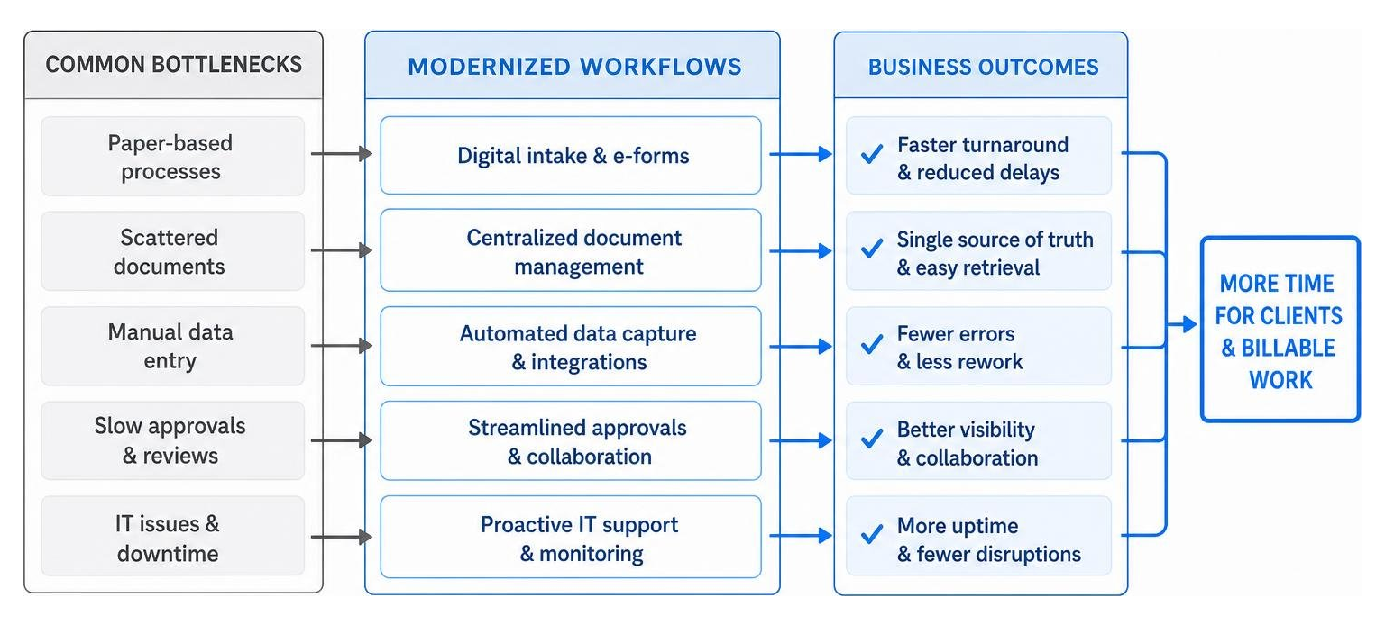 Streamlining law firm operational bottlenecks Streamlining law firm operational bottlenecks