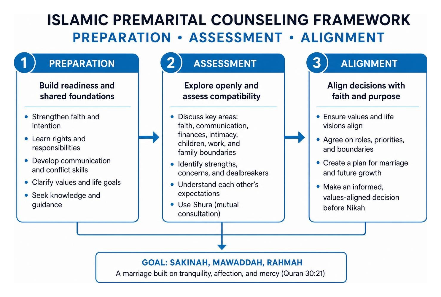 Islamic premarital counseling framework: preparation, assessment, and alignment
