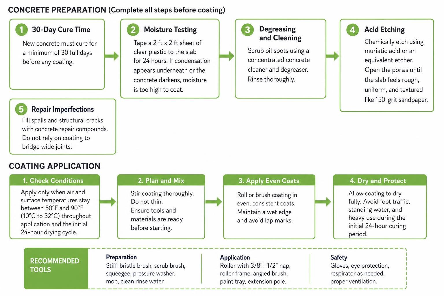 concrete preparation and application process flowchart