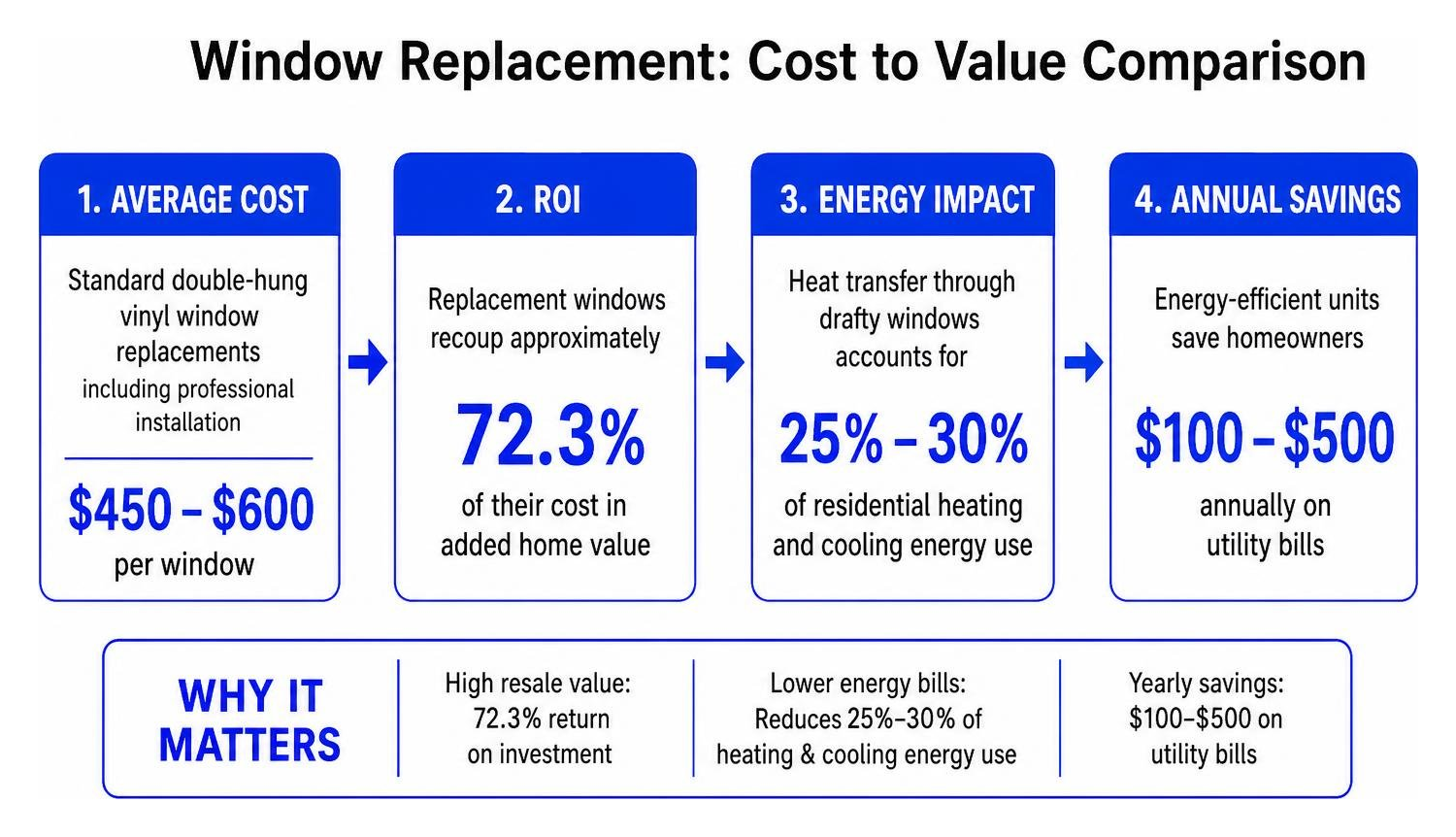 window replacement cost to value comparison window replacement cost to value comparison