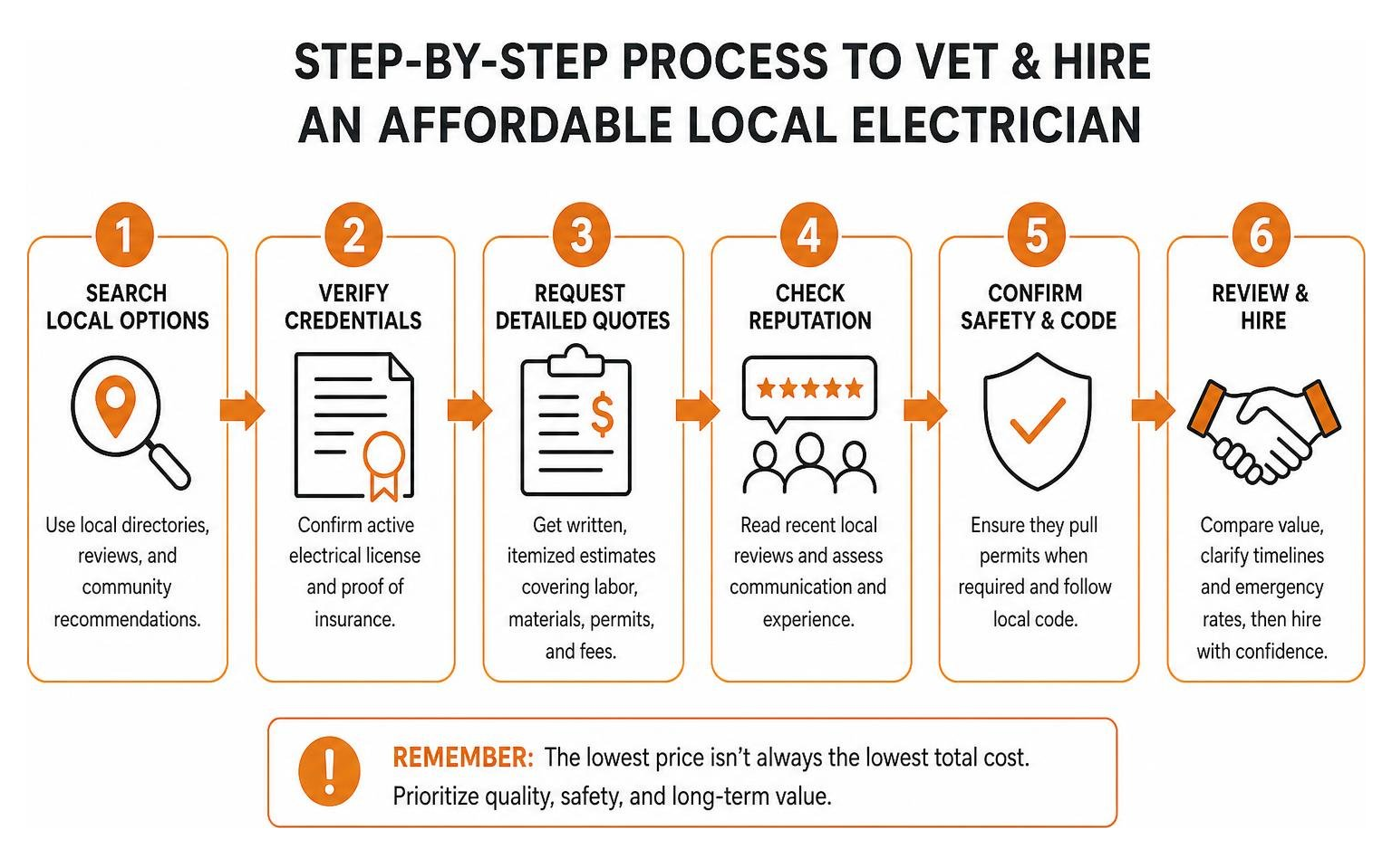 Step-by-step process to vet and hire an affordable local electrician