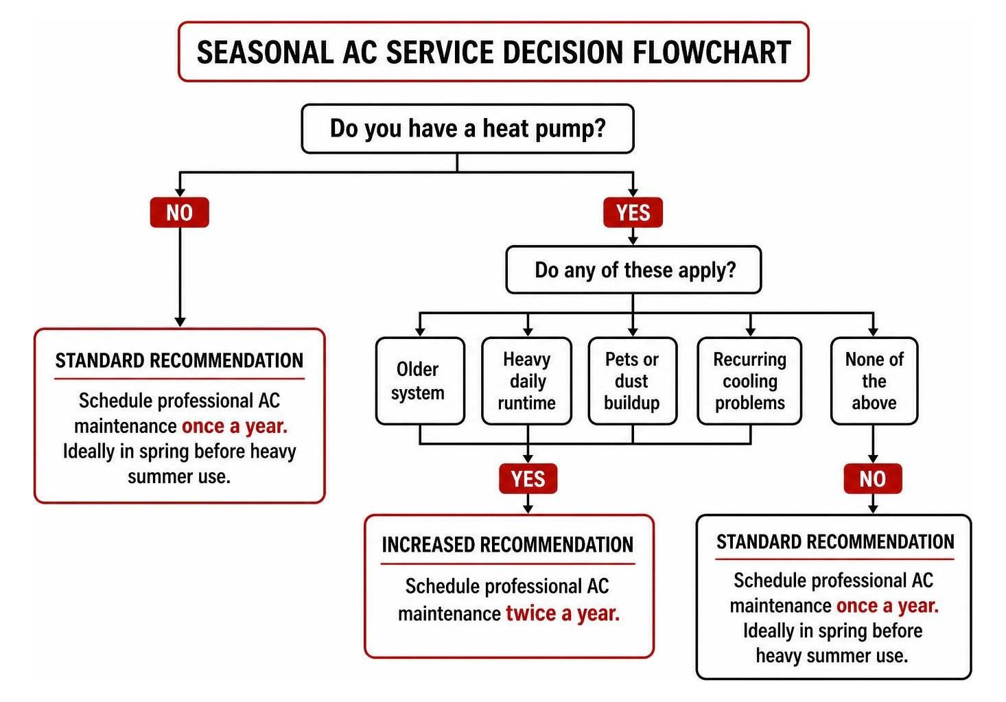 Seasonal AC service decision flowchart