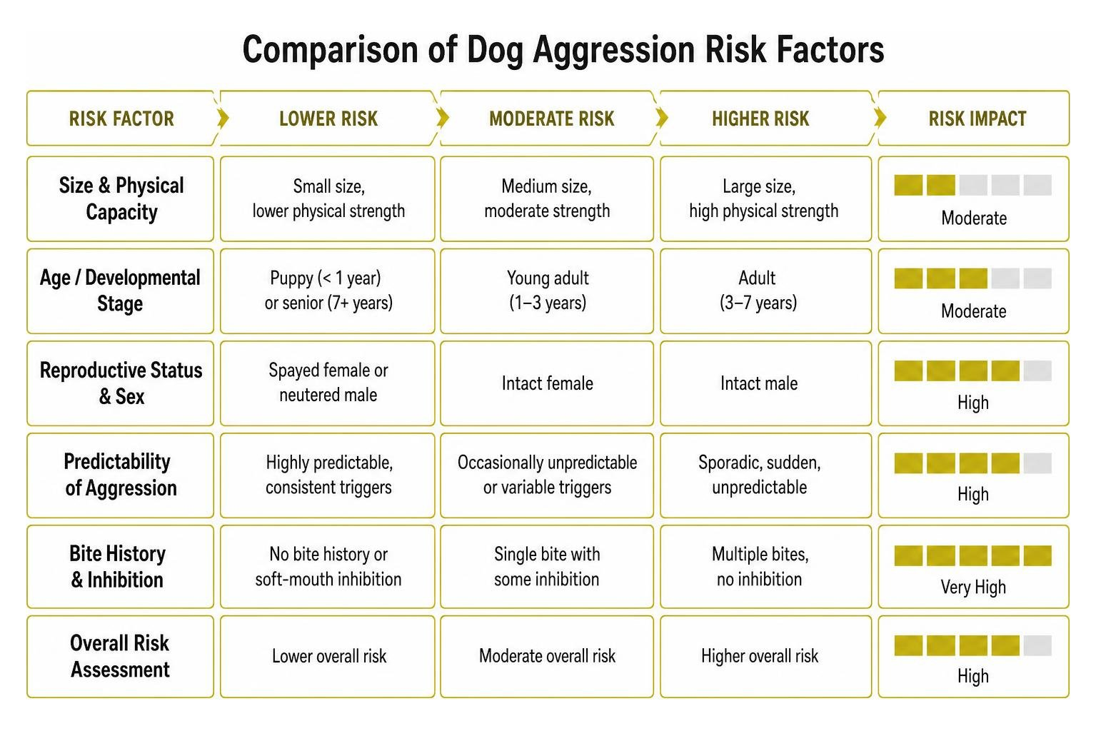 Comparison of dog aggression risk factors Comparison of dog aggression risk factors
