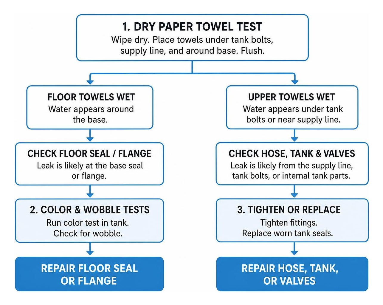 diagnostic flowchart to locate the source of a toilet leak diagnostic flowchart to locate the source of a toilet leak