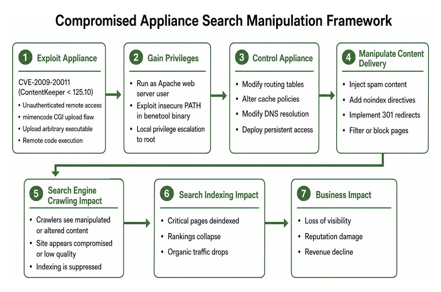 Diagram of compromised appliance search manipulation framework