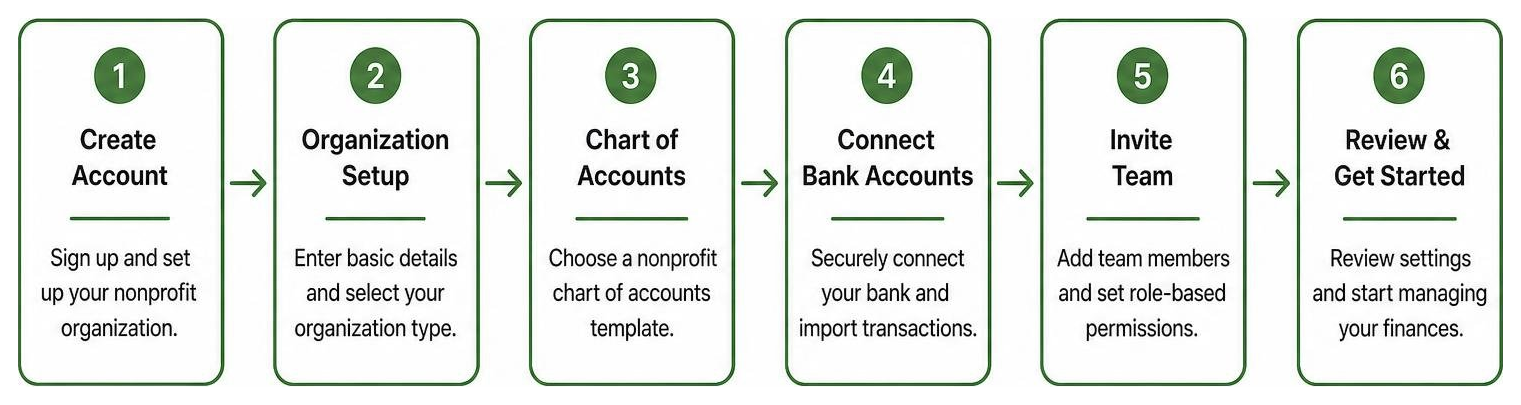 Step-by-step nonprofit onboarding flow