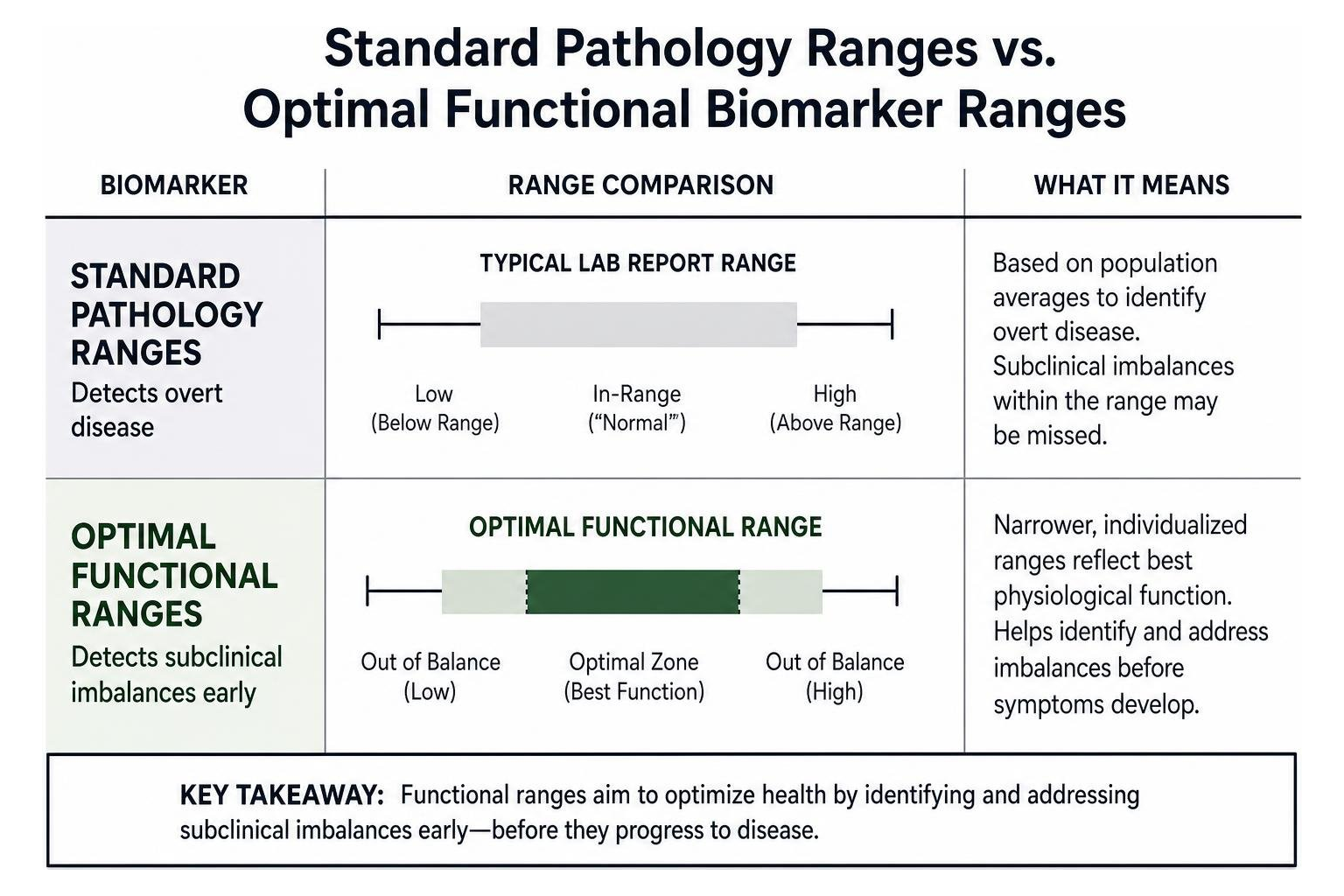 Comparison between standard pathology ranges and optimal functional biomarker ranges