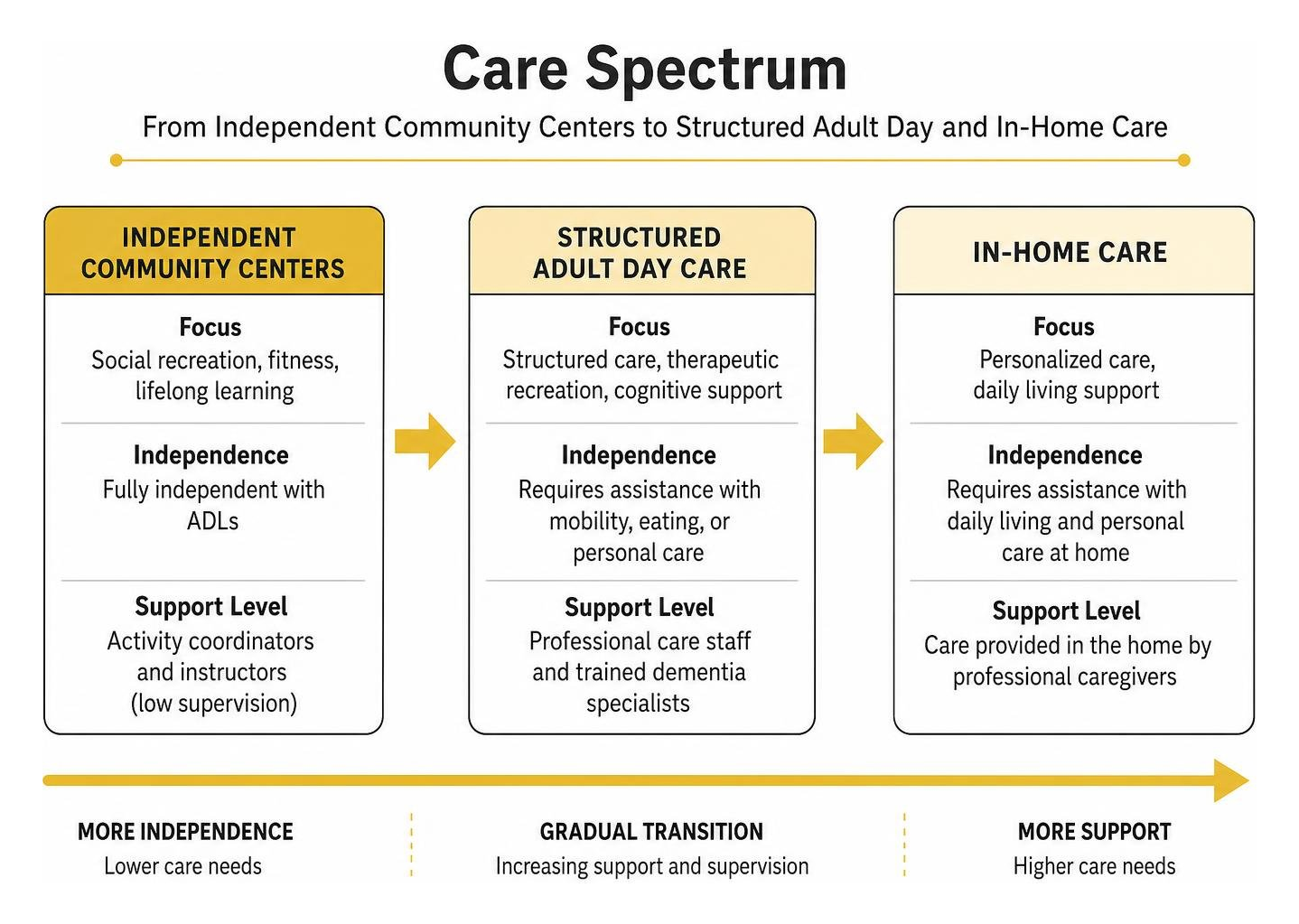 Care spectrum from independent community centers to structured adult day and in-home care