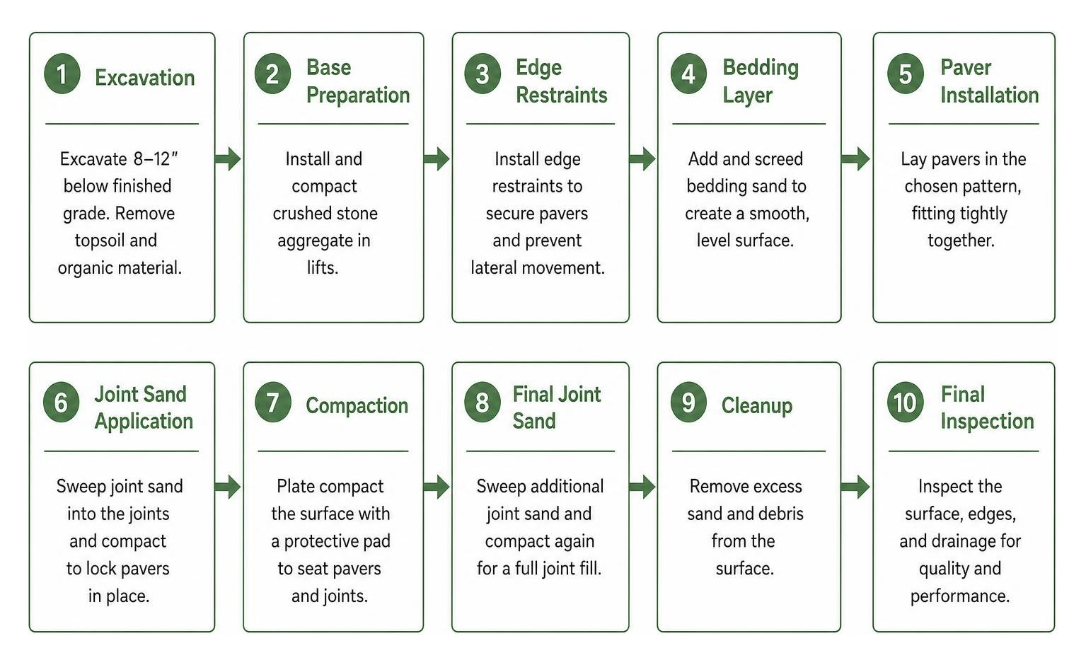 Step-by-step professional brick paver installation process