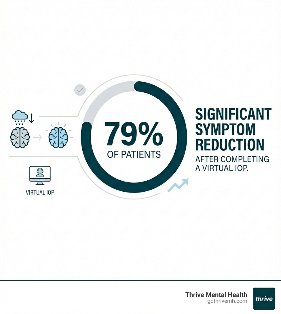 A graphic displaying a statistic like "79% of patients report significant symptom reduction after completing a virtual IOP." - virtual intensive outpatient program depression infographic 