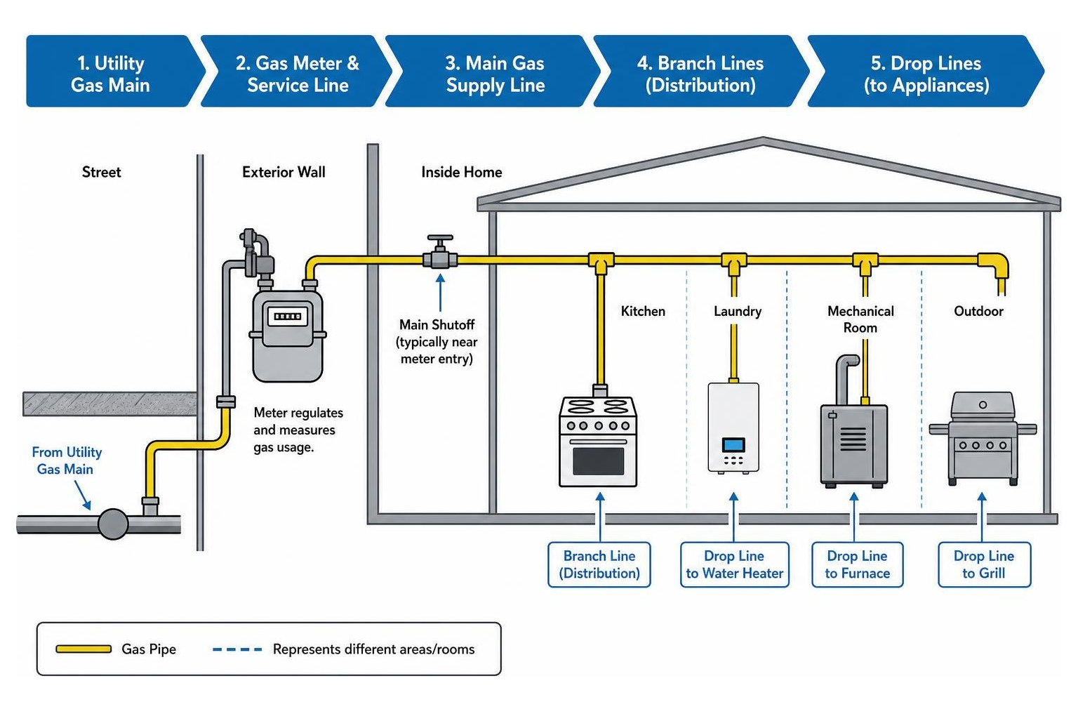 Workflow diagram of residential gas plumbing from meter to branch and drop lines Workflow diagram of residential gas plumbing from meter to branch and drop lines