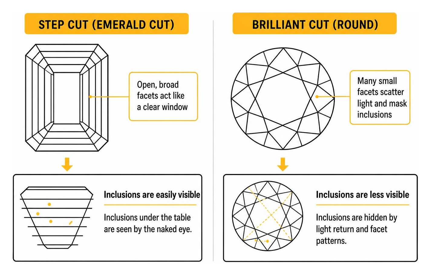 How step cut facets reveal clarity inclusions compared to brilliant cuts How step cut facets reveal clarity inclusions compared to brilliant cuts
