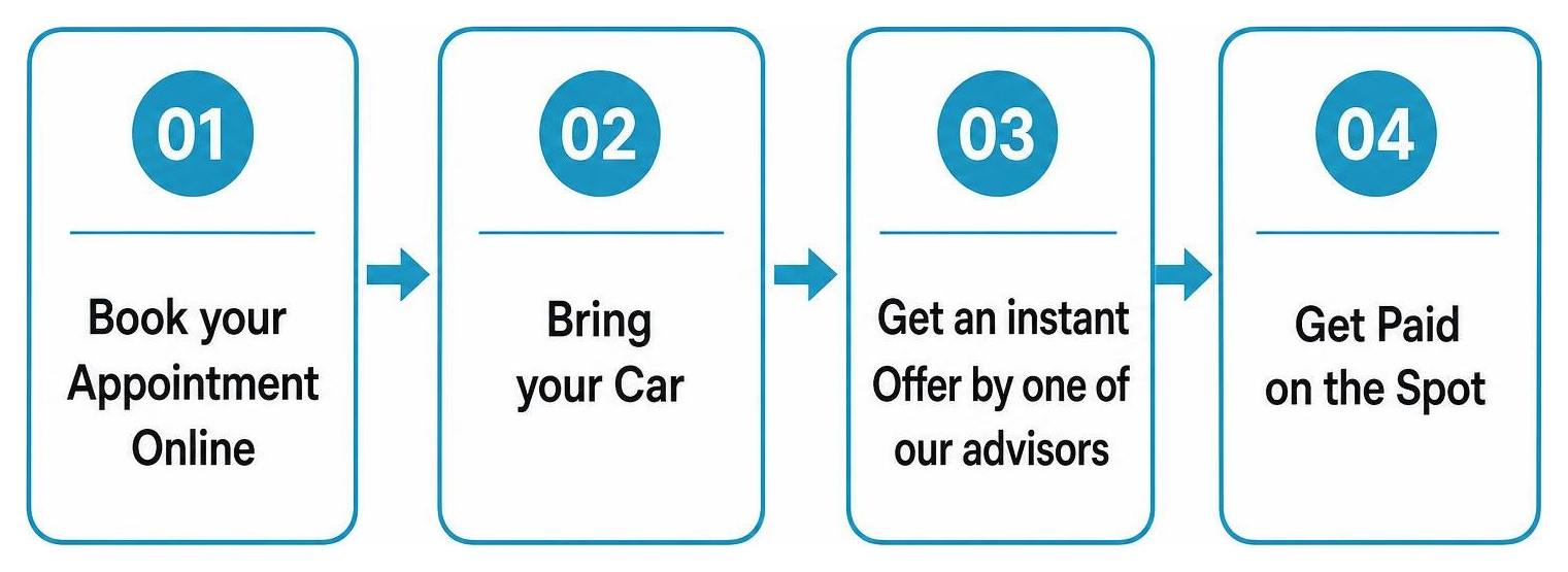 Autobon Motors streamlined 4-step car buying process Autobon Motors streamlined 4-step car buying process