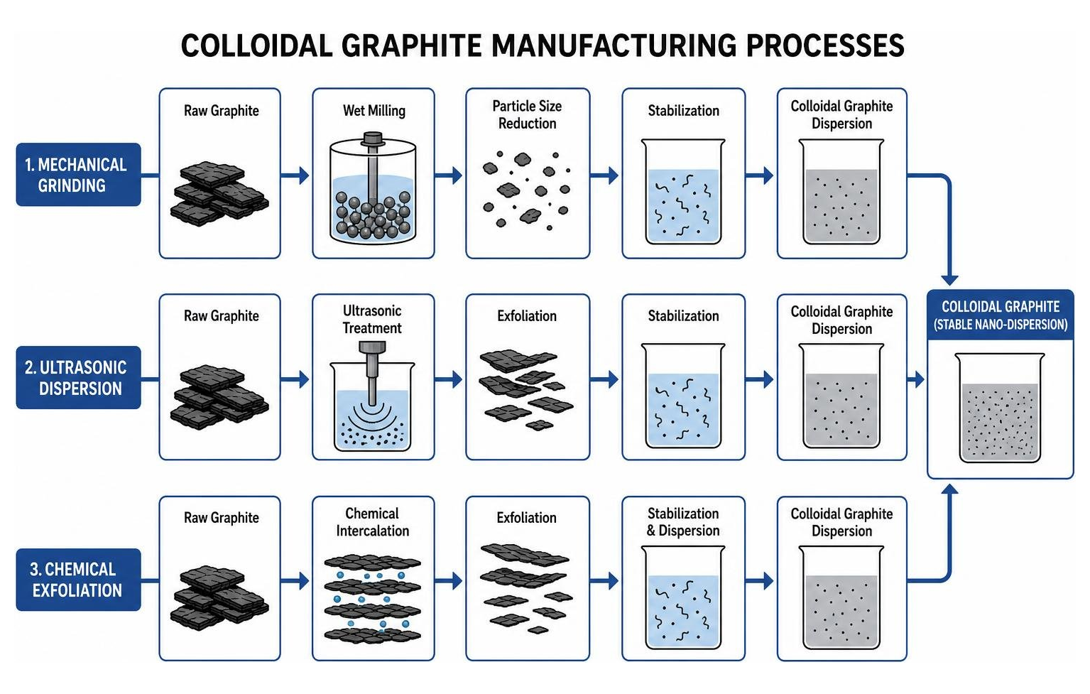 Diagram of the colloidal graphite manufacturing processes: mechanical grinding, ultrasonic dispersion, and chemical Diagram of the colloidal graphite manufacturing processes: mechanical grinding, ultrasonic dispersion, and chemical