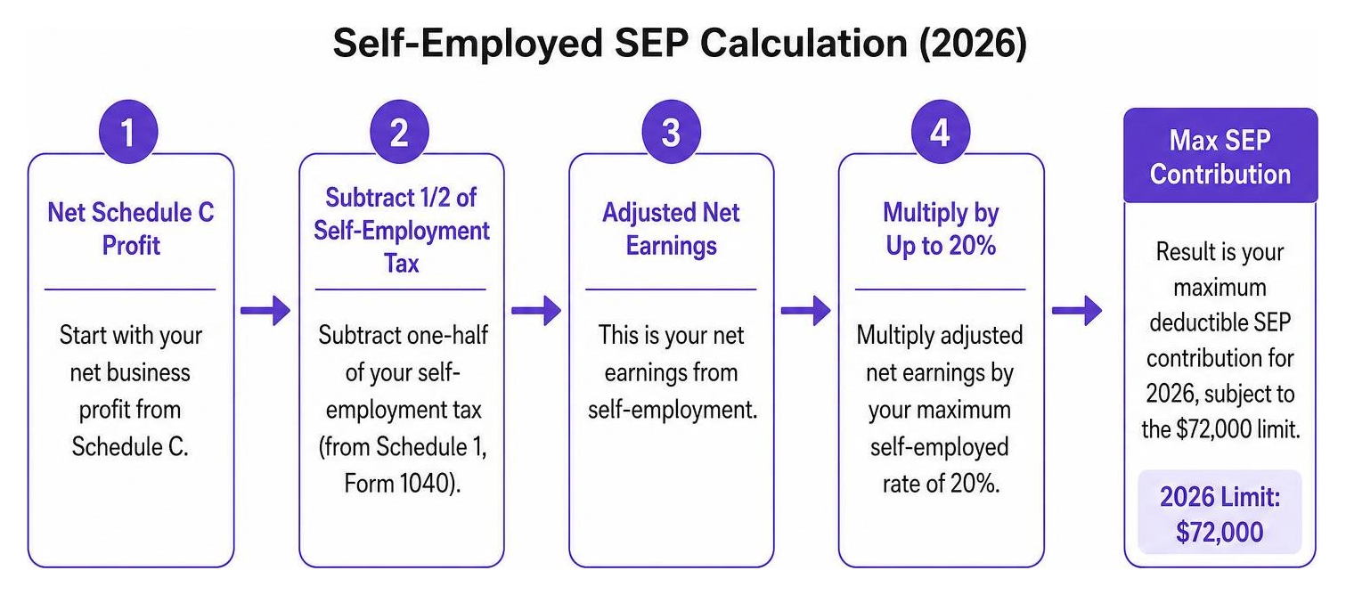 step-by-step self-employed SEP calculation flow