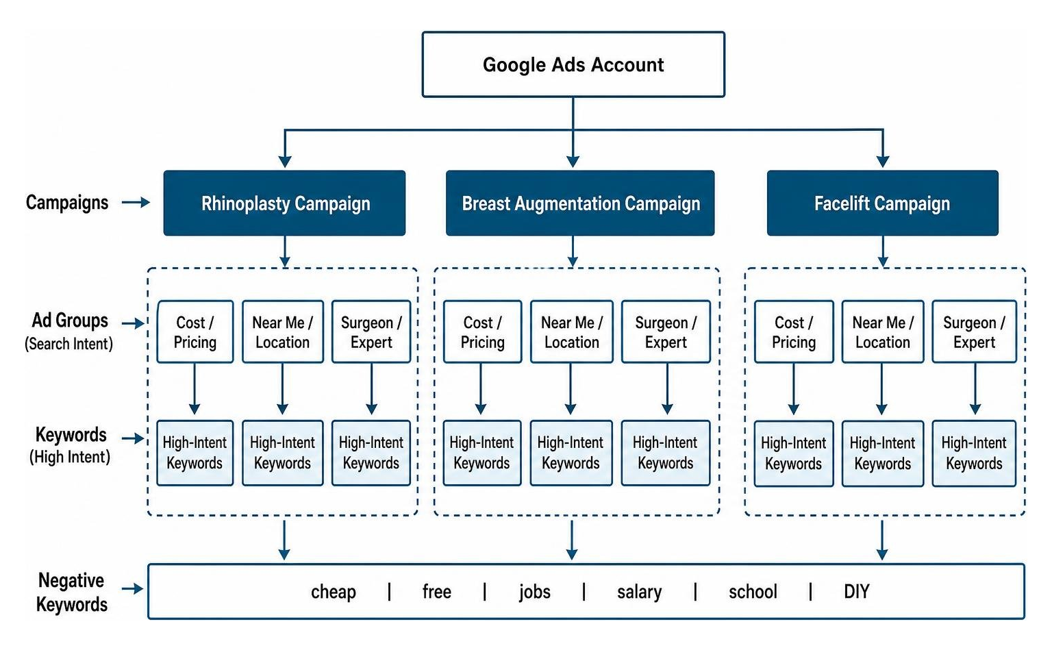 Procedure-level segmentation campaign structure diagram Procedure-level segmentation campaign structure diagram