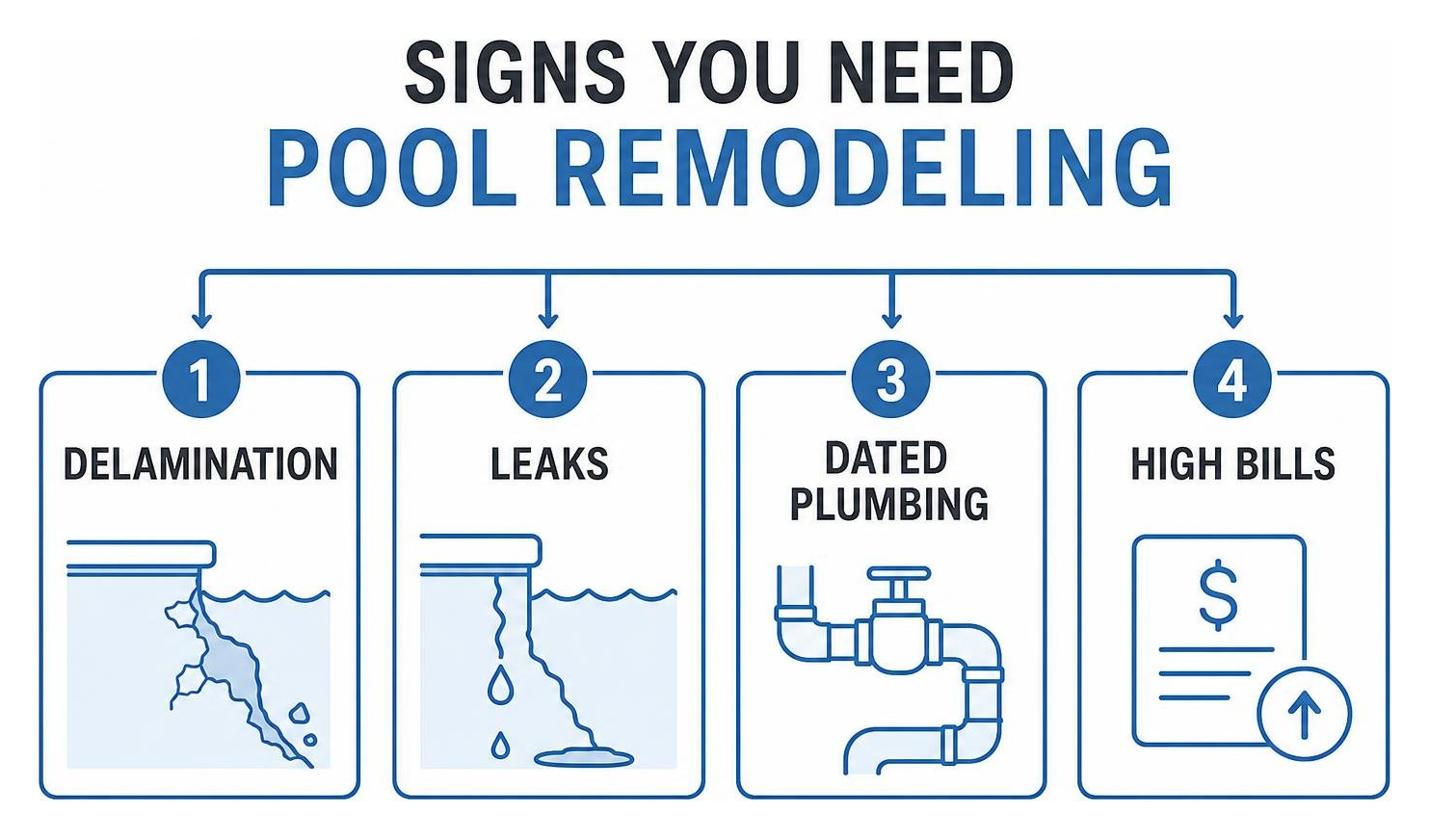 Signs you need pool remodeling: delamination, leaks, dated plumbing, high bills Signs you need pool remodeling: delamination, leaks, dated plumbing, high bills