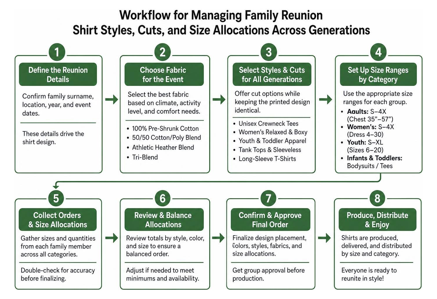 Workflow for managing family reunion shirt styles, cuts, and size allocations across generations Workflow for managing family reunion shirt styles, cuts, and size allocations across generations